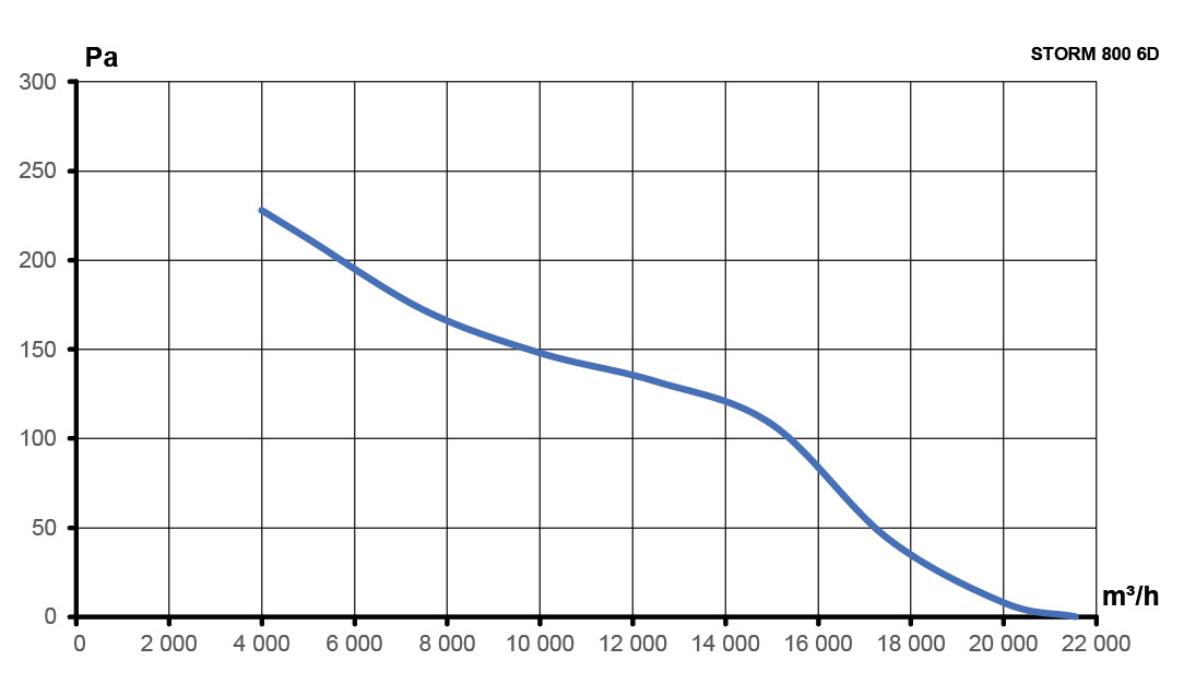 Вентилятор накладной STORM 800 6полюс ERA PRO