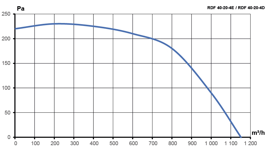 Вентилятор канальный RDF 400x200 центробежный 220В 4полюс ERA PRO