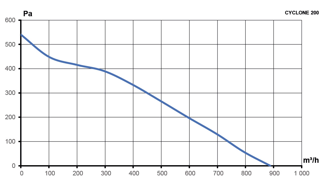 Вентилятор канальный CYCLONE D200 центробежный пластиковый корпус ERA PRO