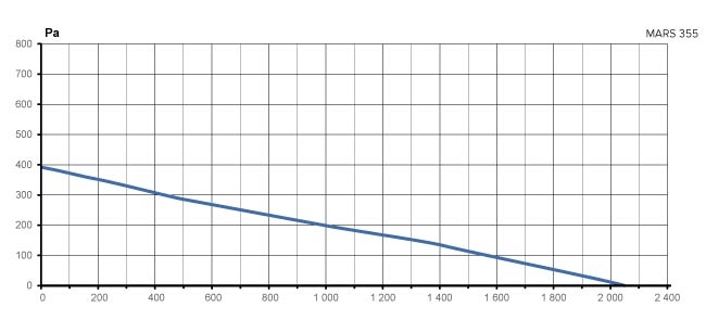 Вентилятор канальный MARS D355 центробежный GDF ERA PRO