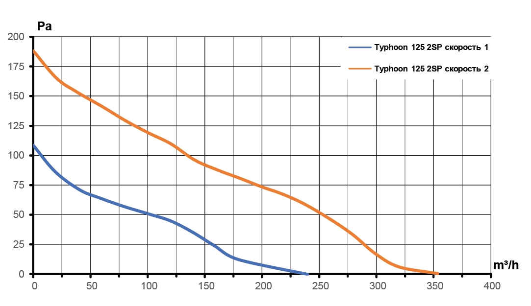 Вентилятор канальный TYPHOON D125 осевой двухскоростной ERA PRO