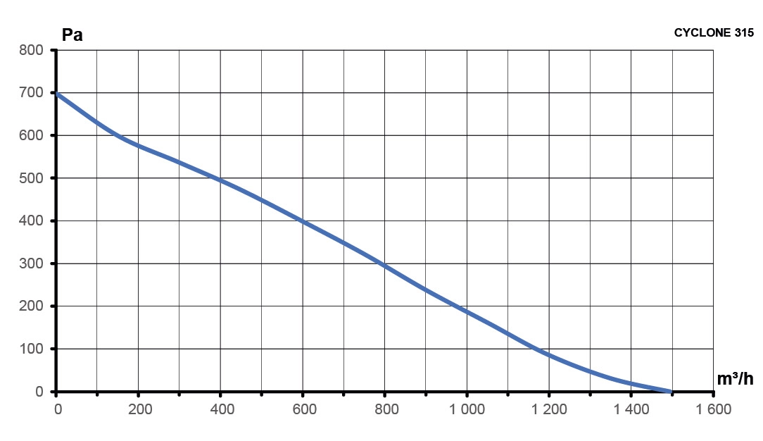 Вентилятор канальный CYCLONE D315 центробежный пластиковый корпус ERA PRO
