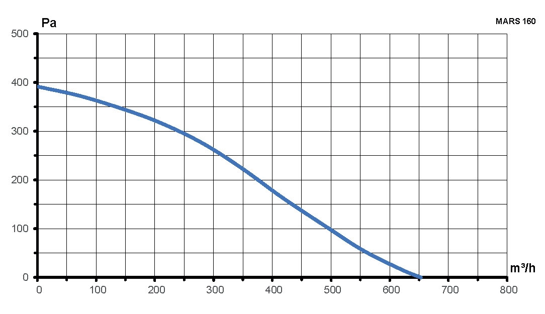 Вентилятор канальный MARS D160 центробежный GDF ERA PRO