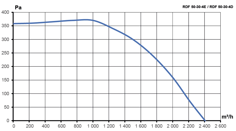 Вентилятор канальный RDF 500x300 центробежный 380В 4полюс ERA PRO