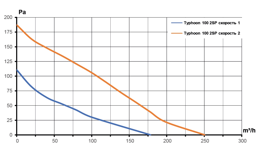 Вентилятор канальный TYPHOON D100 осевой двухскоростной ERA PRO