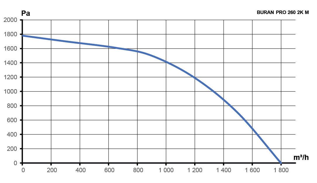 Вентилятор радиальный BURAN PRO 260 220V Пр0 2полюс ERA PRO