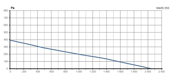 Вентилятор канальный MARS D355 центробежный GDF ERA PRO