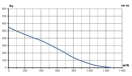 Вентилятор крышный ERF 250 центробежный ERA PRO