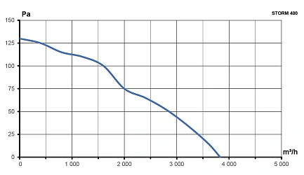 Вентилятор накладной STORM 400 4полюс ERA PRO