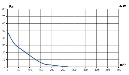Вентилятор канальный CV D160 осевой оцинкованная сталь ERA PRO