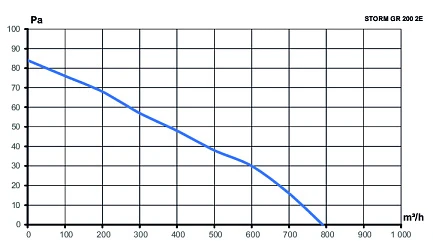 Вентилятор накладной STORM GR 200 2полюс ERA PRO