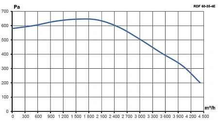 Вентилятор канальный RDF 600х350 центробежный 380В 4полюс ERA PRO