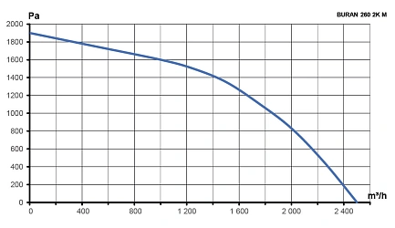Вентилятор радиальный BURAN 260 220V Лв0 2полюс ERA PRO